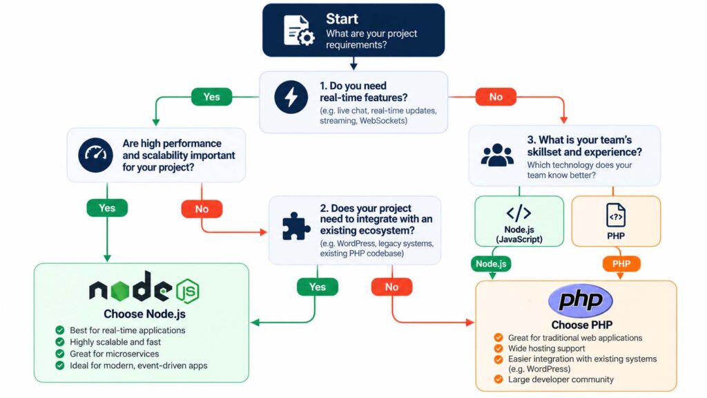 Node.js vs PHP: Choosing the Right Backend for Your Project